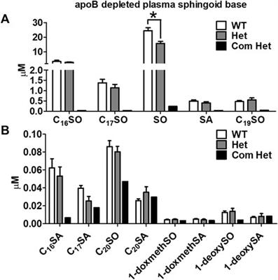 Hepatocyte ABCA1 deficiency is associated with reduced HDL sphingolipids